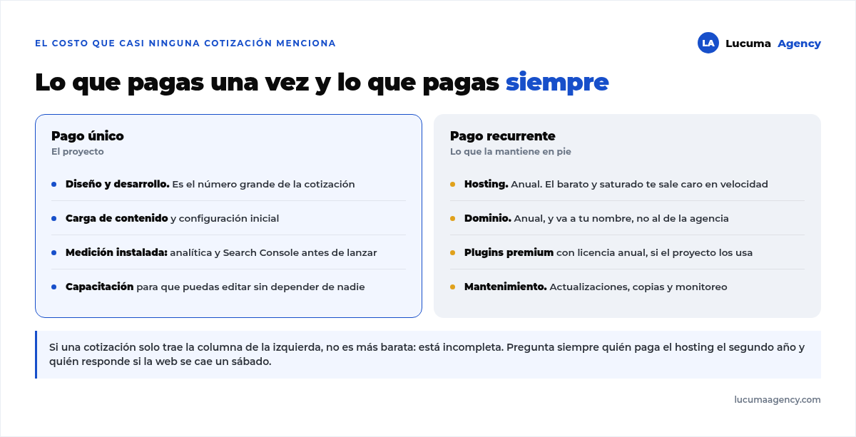 Comparación entre los costos de pago único de una web, diseño, desarrollo, carga de contenido, medición y capacitación, y los recurrentes: hosting, dominio, plugins premium y mantenimiento