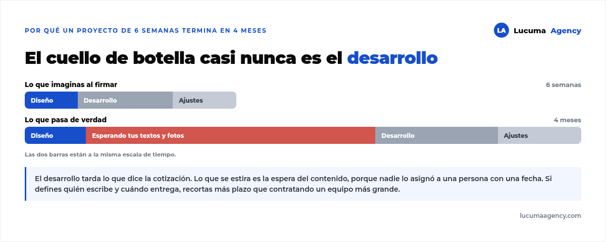 Comparación entre el plazo imaginado de seis semanas y el real de cuatro meses, donde el bloque más grande es la espera de textos y fotos del cliente, no el desarrollo