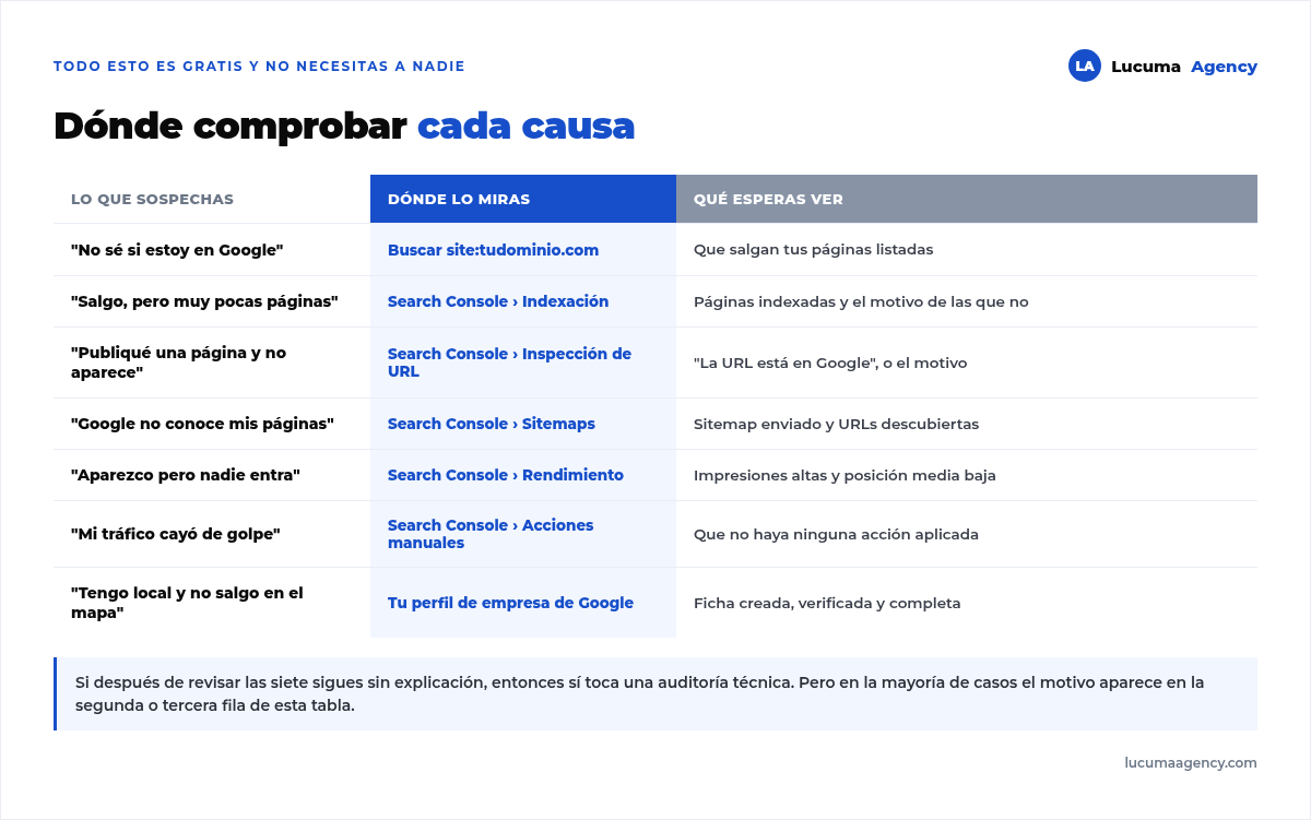 Tabla de qué sospechas, dónde lo compruebas y qué esperas ver: desde la búsqueda site hasta los informes de indexación, inspección de URL, sitemaps, rendimiento y acciones manuales de Search Console
