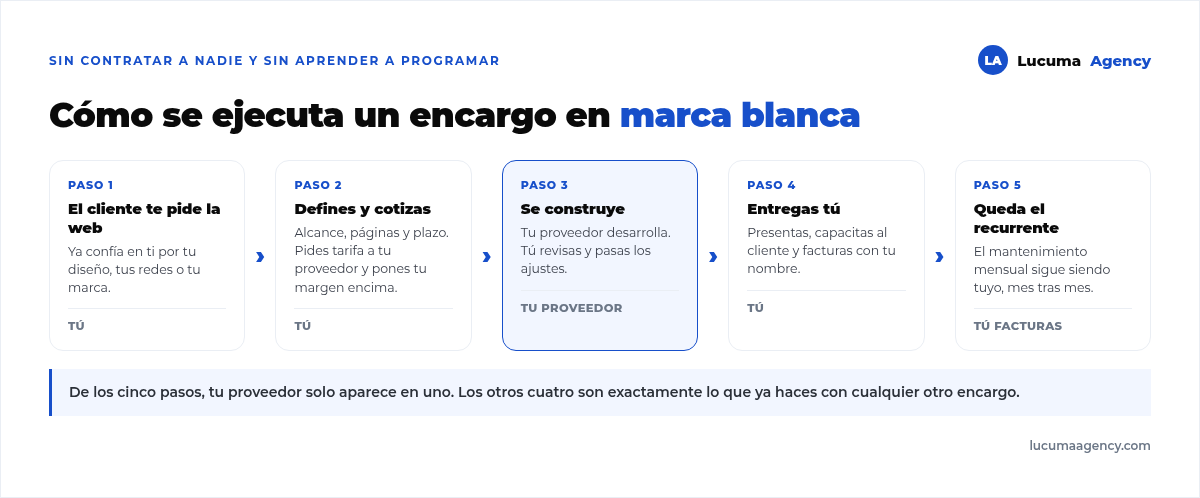 Los cinco pasos de un encargo en marca blanca: el cliente te pide la web, defines y cotizas, tu proveedor construye, tú entregas y facturas, y queda el mantenimiento recurrente a tu nombre
