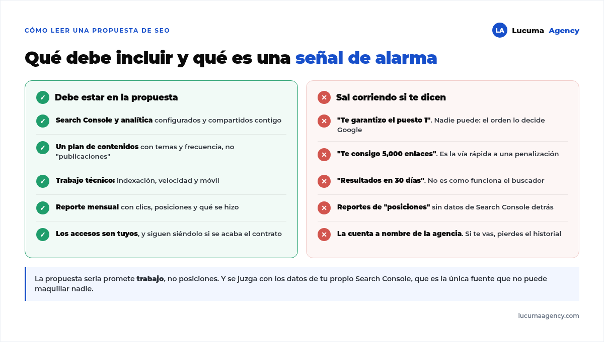 Qué debe incluir una propuesta de SEO frente a las señales de alarma: por un lado Search Console, plan de contenidos, trabajo técnico, reporte y accesos propios; por otro garantías de puesto 1, miles de enlaces y resultados en 30 días