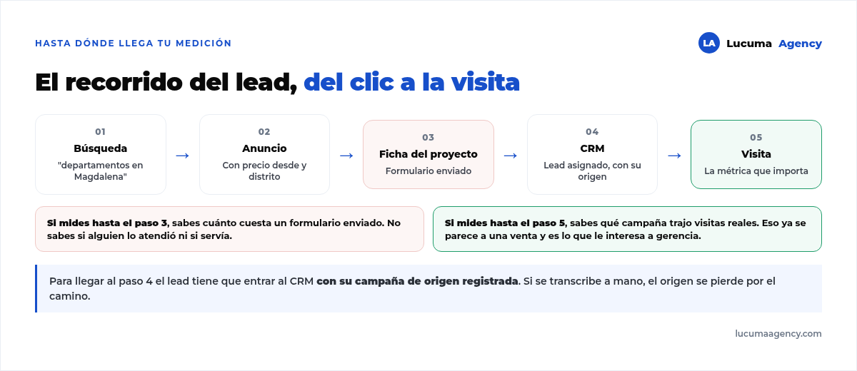 El recorrido de un lead inmobiliario en cinco pasos, de la búsqueda en Google al anuncio, la ficha del proyecto, el CRM y la visita, señalando hasta dónde llega la medición habitual