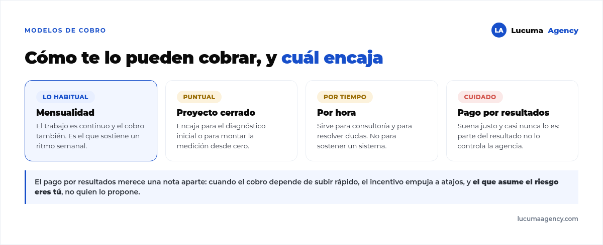 Los cuatro modelos de cobro de una agencia de growth marketing: mensualidad como modelo habitual, proyecto cerrado para el diagnóstico, cobro por hora para consultoría y pago por resultados con su advertencia