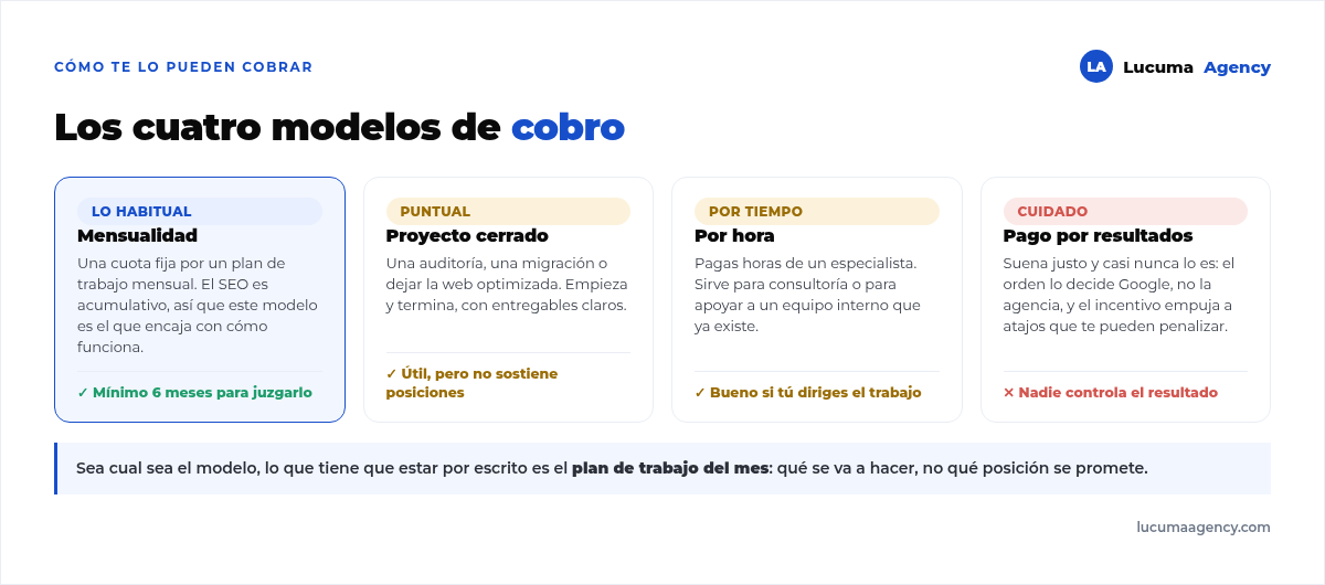 Los cuatro modelos de cobro del SEO: mensualidad como modelo habitual, proyecto cerrado puntual, cobro por hora y pago por resultados con su advertencia
