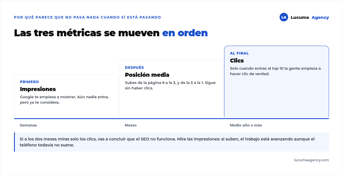Las tres métricas del SEO en orden: primero suben las impresiones en semanas, después mejora la posición media en meses y solo al final llegan los clics, a partir del medio año