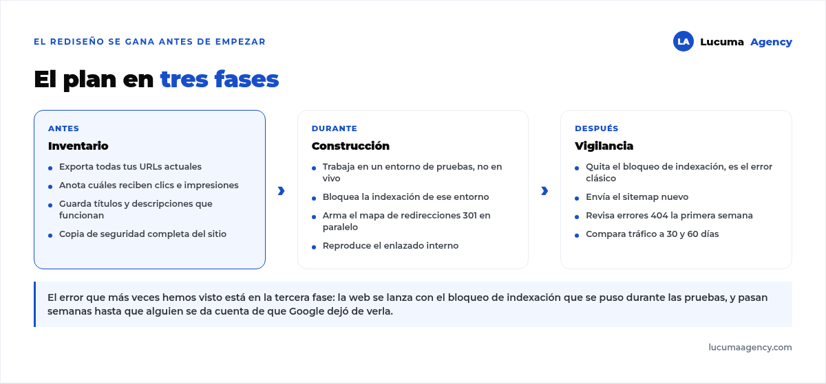 El plan de un rediseño en tres fases: antes el inventario de URLs y contenido, durante la construcción en entorno de pruebas con el mapa de redirecciones, y después la vigilancia de indexación y errores 404