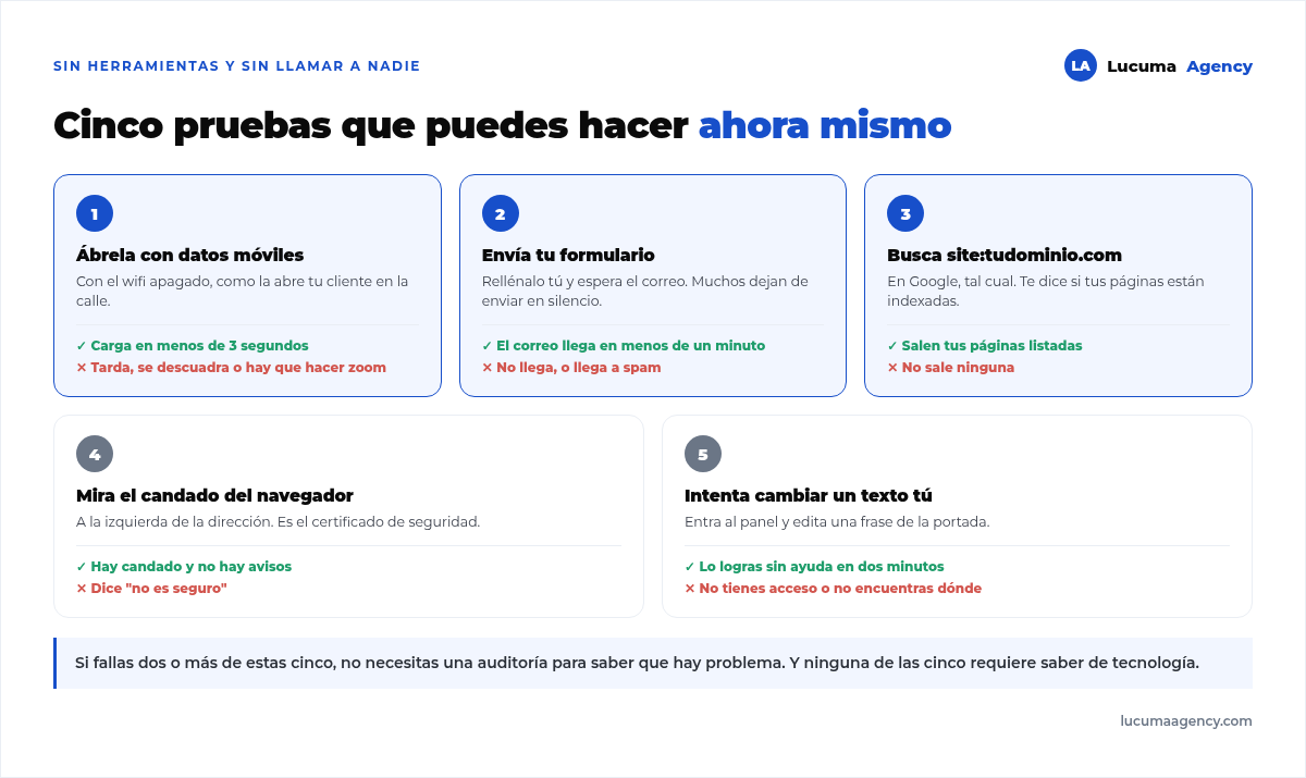 Cinco pruebas rápidas para evaluar tu web: abrirla con datos móviles, enviar el formulario, buscar site dos puntos tu dominio, mirar el candado del navegador e intentar editar un texto tú mismo