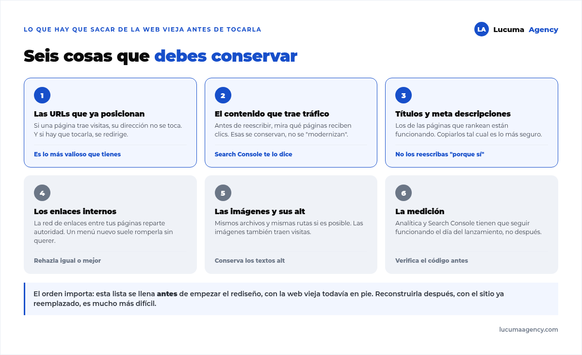 Las seis cosas que hay que conservar en un rediseño: las URLs que posicionan, el contenido que trae tráfico, los títulos y meta descripciones, los enlaces internos, las imágenes con sus alt y la medición