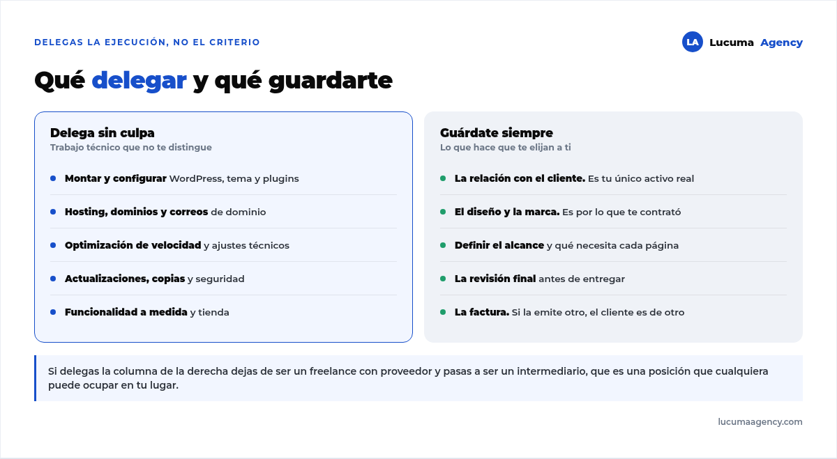 Qué delegar en marca blanca, como montar WordPress, hosting, velocidad, actualizaciones y funcionalidad a medida, frente a lo que hay que guardarse: la relación, el diseño, el alcance, la revisión final y la factura