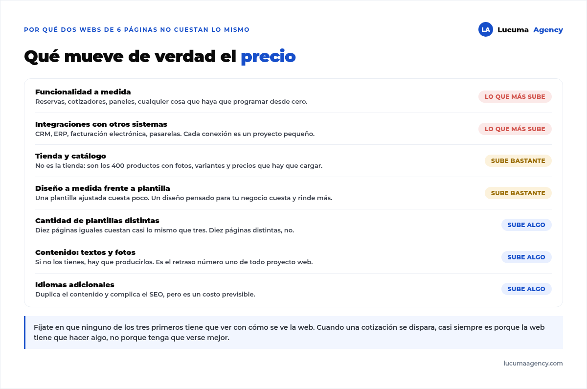 Los siete factores que encarecen una web ordenados por impacto: funcionalidad a medida e integraciones son los que más suben, seguidos de tienda y diseño propio, y luego plantillas, contenido e idiomas