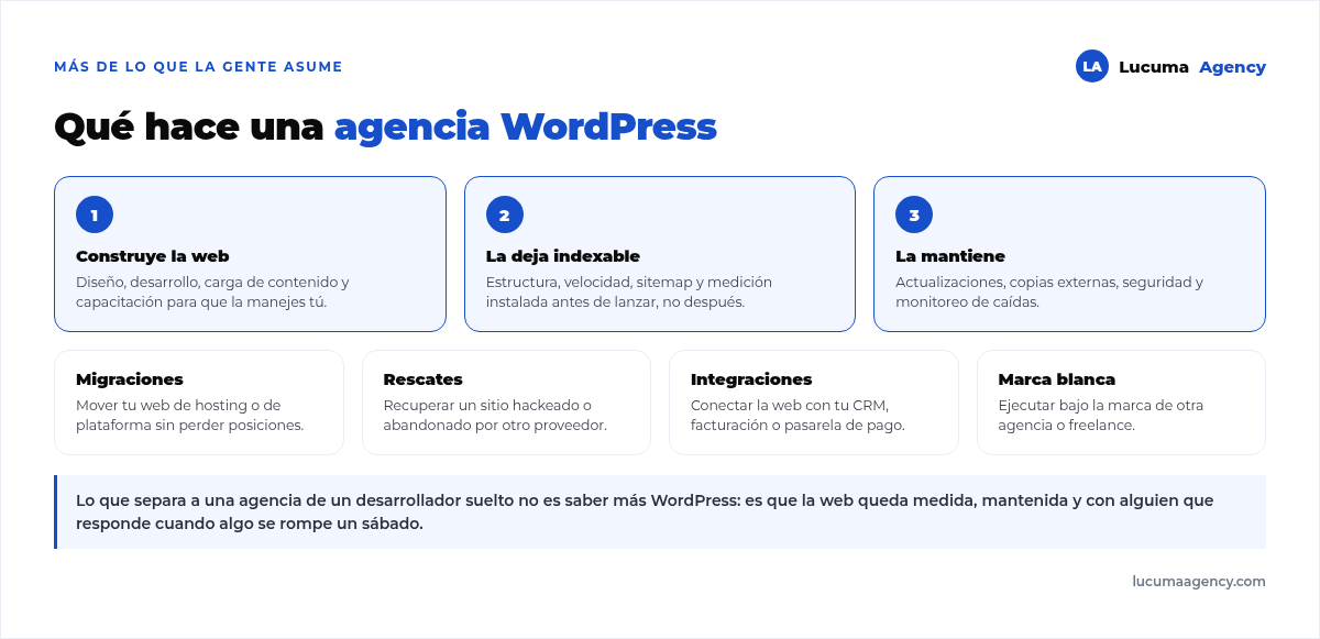 Qué hace una agencia WordPress: construye la web, la deja indexable con medición instalada y la mantiene, además de migraciones, rescates, integraciones y trabajo en marca blanca