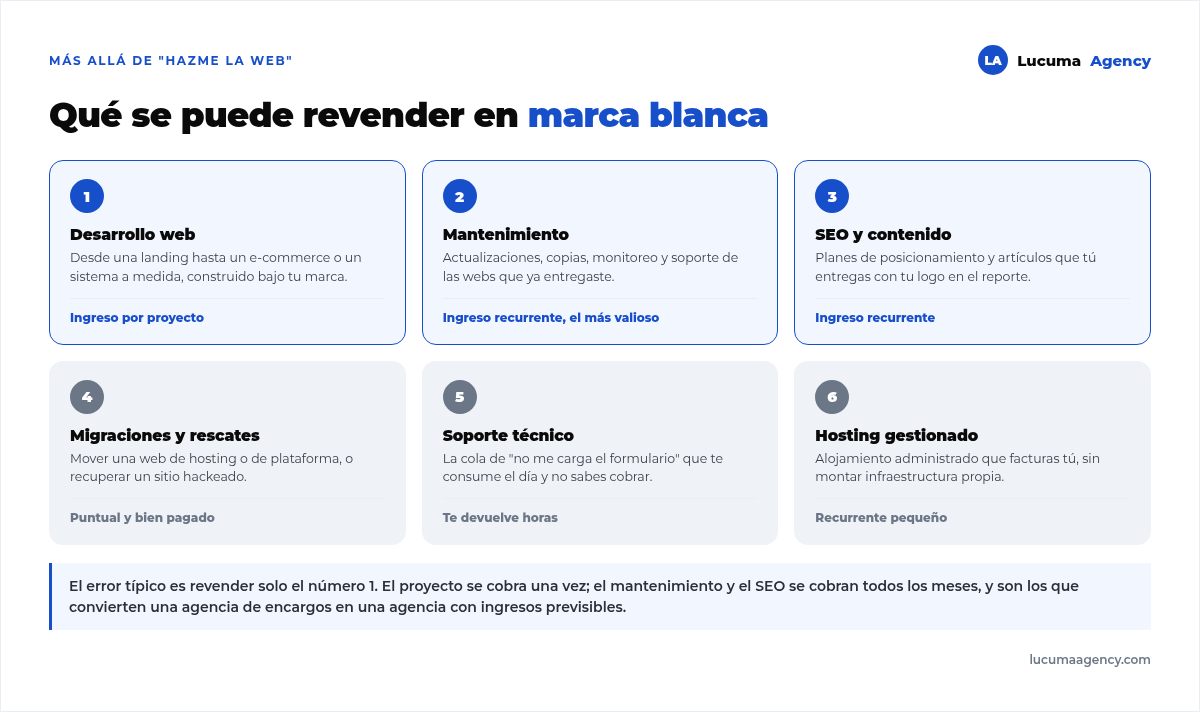 Las seis cosas que se pueden revender en marca blanca: desarrollo web, mantenimiento, SEO y contenido como principales, más migraciones, soporte técnico y hosting gestionado