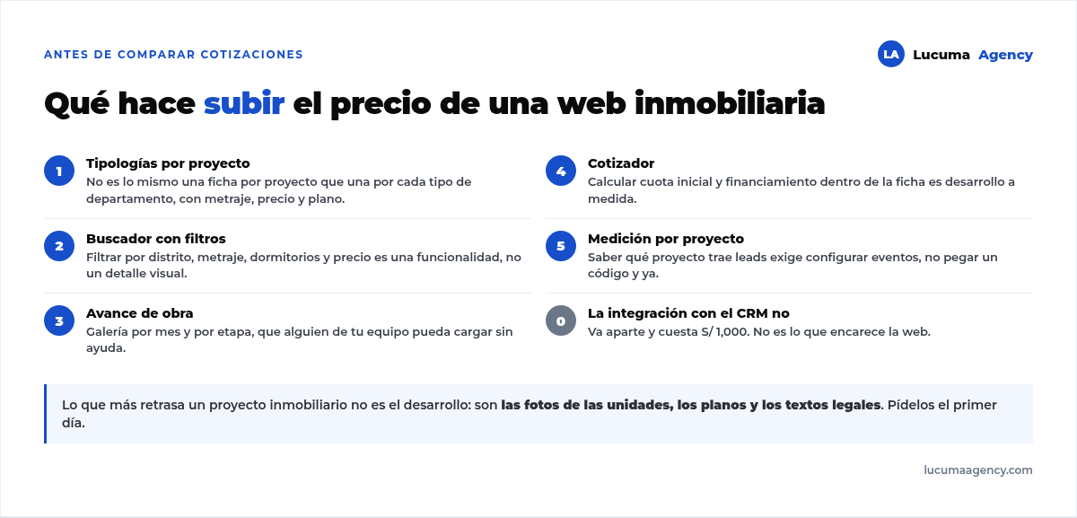 Los cinco factores que encarecen una web inmobiliaria: tipologías por proyecto, buscador con filtros, avance de obra, cotizador y medición por proyecto, y por qué la integración con el CRM no es uno de ellos