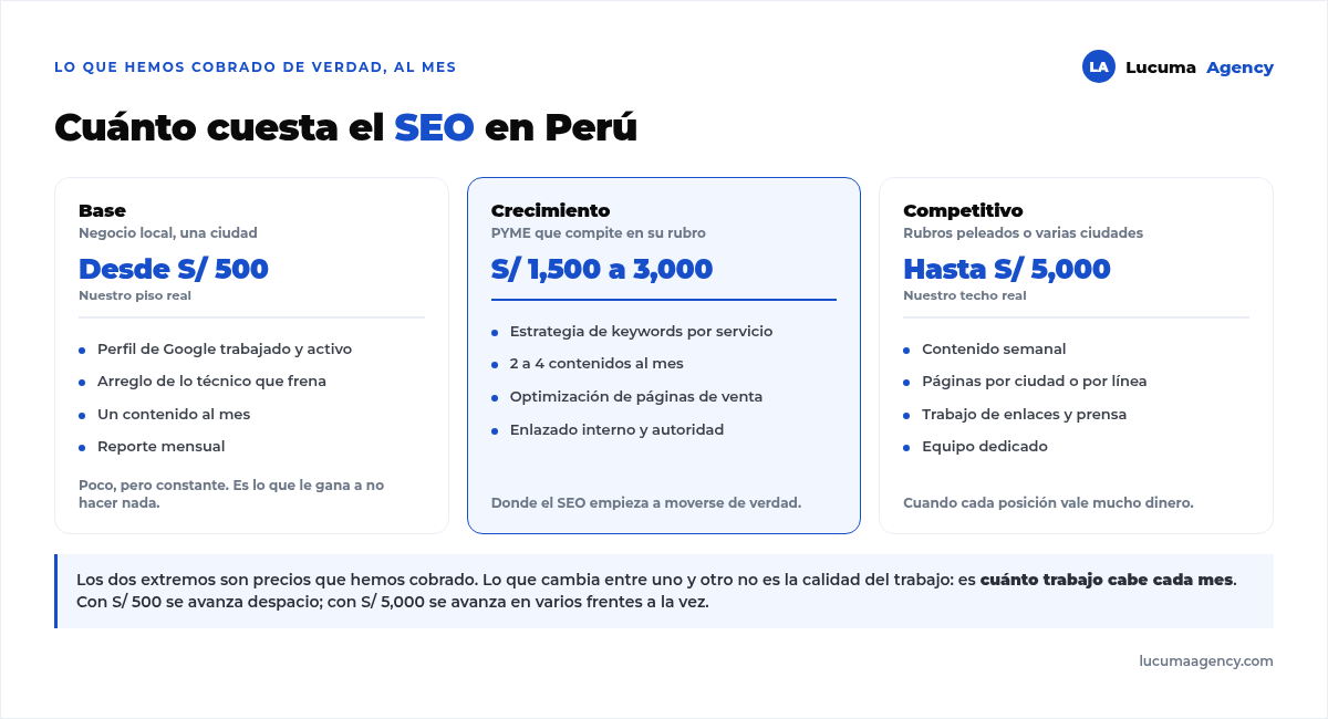 Los tres rangos de precio del SEO en Perú: base desde S/ 500 al mes para negocio local, crecimiento de S/ 1,500 a 3,000 para PYME y competitivo hasta S/ 5,000, con lo que incluye cada uno