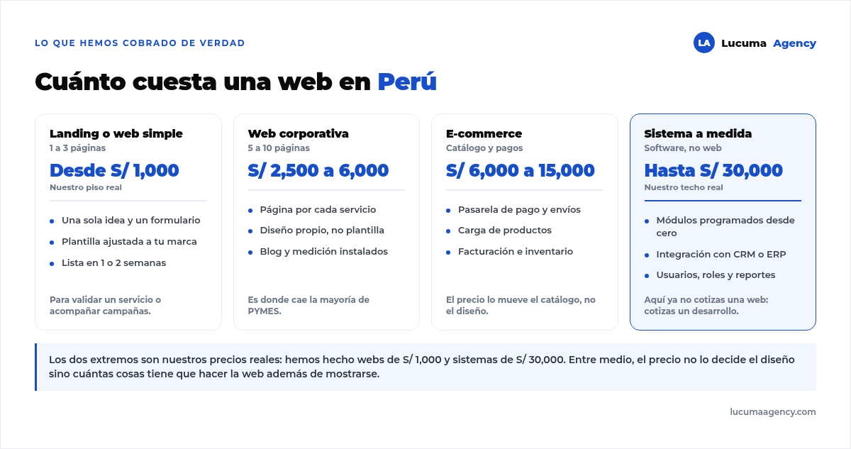 Los cuatro rangos de precio de una web en Perú: landing desde S/ 1,000, web corporativa de S/ 2,500 a 6,000, e-commerce de S/ 6,000 a 15,000 y sistema a medida hasta S/ 30,000, con lo que incluye cada uno
