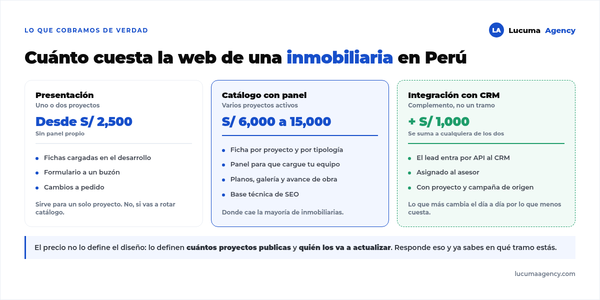 Los tres tramos de precio de una web inmobiliaria en Perú: presentación desde S/ 2,500, catálogo con panel de S/ 6,000 a 15,000 y la integración con el CRM como complemento de S/ 1,000
