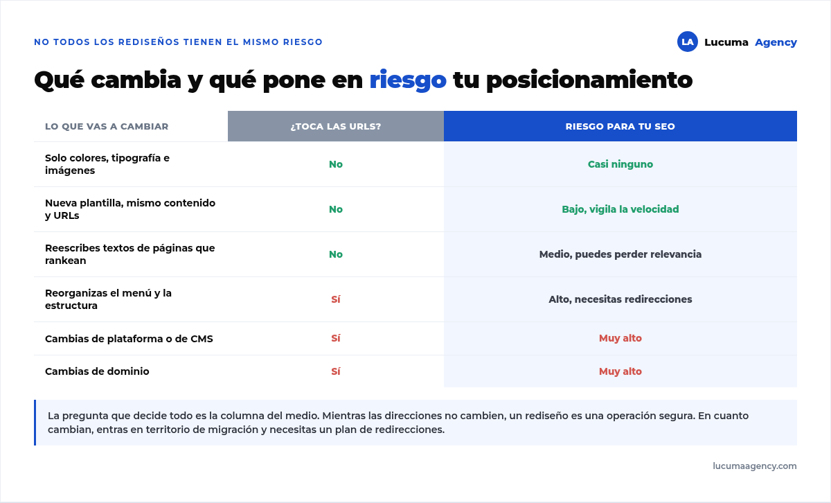 Tabla de tipos de cambio en un rediseño y su riesgo para el SEO: cambiar colores o plantilla no toca las URLs y es de riesgo bajo, mientras que reorganizar el menú, cambiar de plataforma o de dominio sí las toca y es de riesgo alto