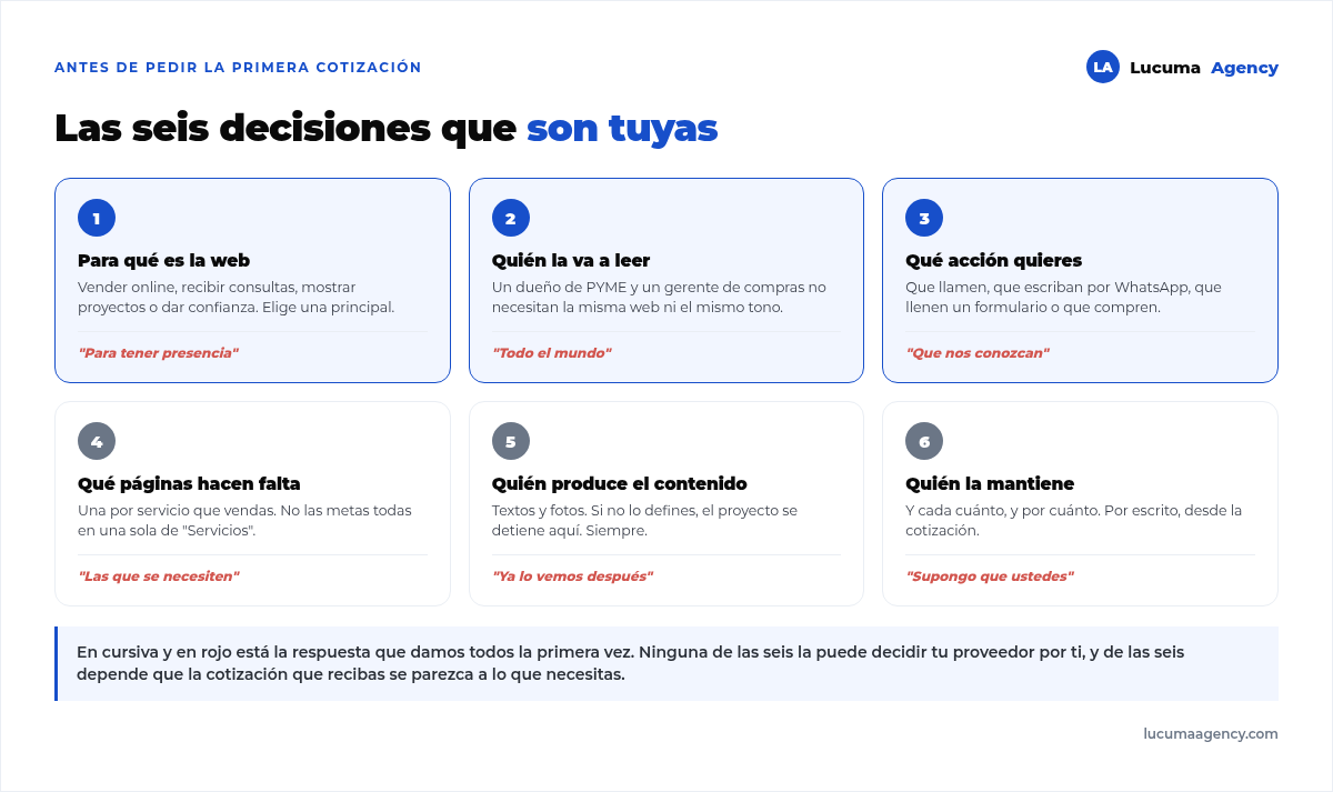 Las seis decisiones que debe tomar el cliente antes de encargar una web: para qué es, quién la va a leer, qué acción quiere, qué páginas hacen falta, quién produce el contenido y quién la mantiene