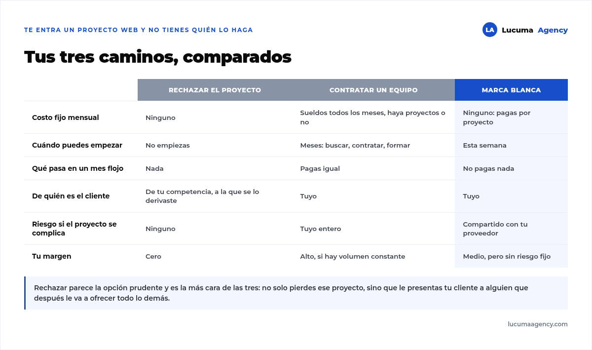 Comparativa de tres caminos ante un proyecto web: rechazarlo, contratar un equipo propio o trabajar en marca blanca, según costo fijo, rapidez, riesgo, propiedad del cliente y margen