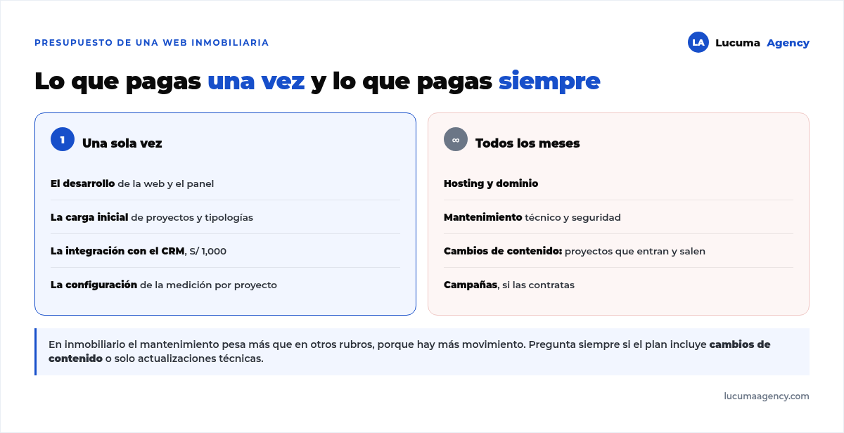 Comparación entre lo que se paga una sola vez en una web inmobiliaria (desarrollo, carga inicial, integración con CRM y medición) y lo que se paga cada mes (hosting, mantenimiento, cambios de contenido y campañas)