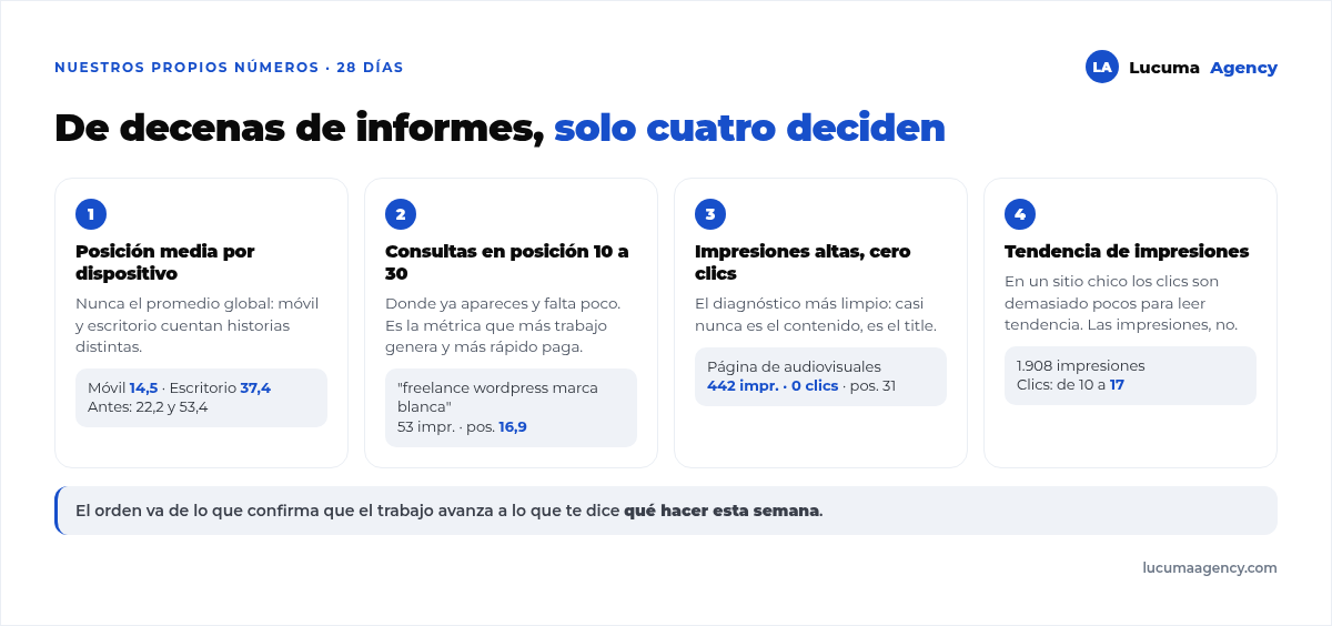 Las cuatro métricas de Search Console que importan: posición media por dispositivo, consultas entre la posición 10 y 30, páginas con muchas impresiones y pocos clics, y la tendencia de impresiones