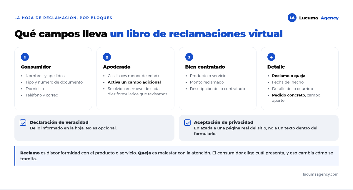 Los cuatro bloques de campos de una hoja de reclamación: identificación del consumidor, apoderado si es menor de edad, identificación del bien contratado y detalle del reclamo o queja con el pedido concreto
