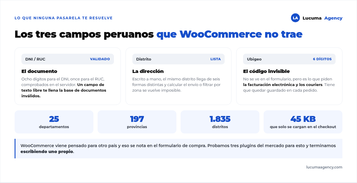 Los tres campos que una tienda peruana necesita en el checkout y que las pasarelas no traen: DNI o RUC validado, distrito elegido de una lista real y el código de ubigeo de seis dígitos