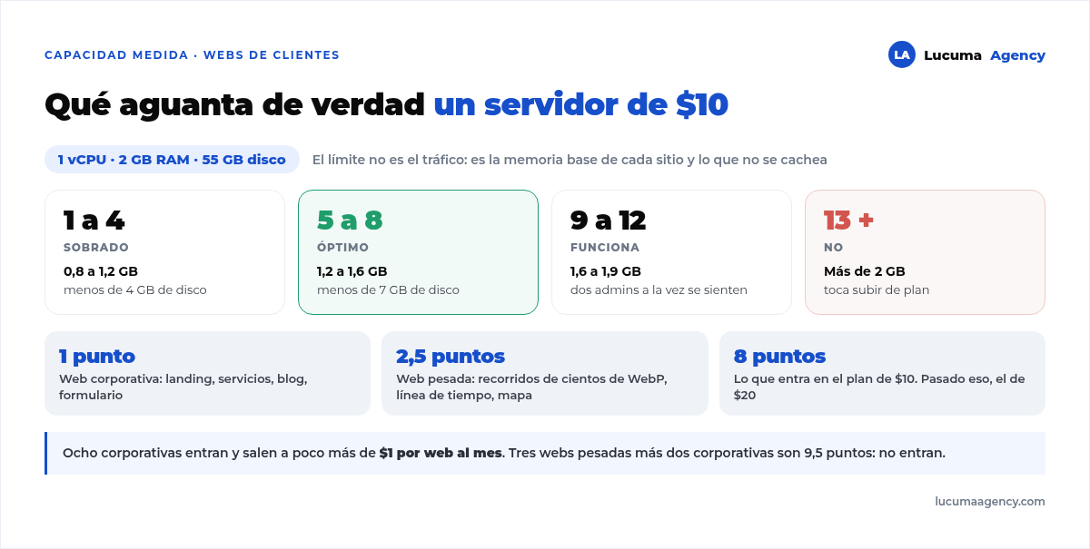 Capacidad de un VPS de 10 dólares con 1 vCPU y 2 GB: de 5 a 8 webs corporativas es óptimo, de 9 a 12 funciona con dos administradores sintiéndose, 13 o más no entra