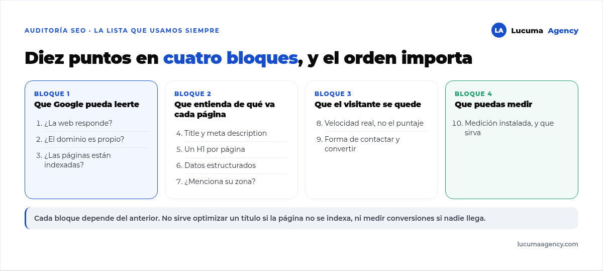 Los 10 puntos de una auditoría SEO agrupados en cuatro bloques: que Google pueda leerte, que entienda de qué va cada página, que el visitante se quede y que puedas medir