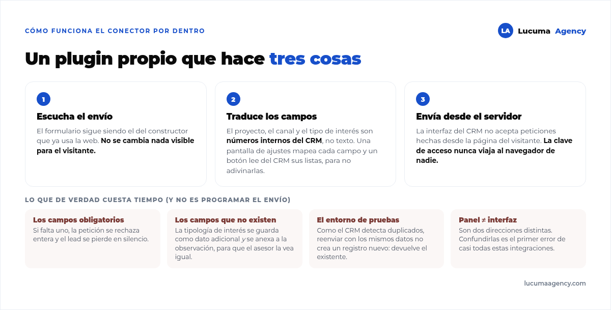 Funcionamiento del conector: el formulario de la web envía los datos a un plugin propio, que los traduce al formato del CRM y los envía a su interfaz de programación desde el servidor