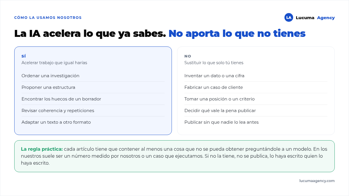 Dónde sí y dónde no usar IA en contenido: sí para investigar, estructurar, revisar y acelerar; no para generar datos, opiniones, casos o publicar sin revisión humana