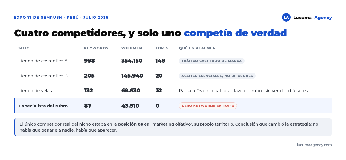 Comparación de cuatro competidores del nicho de difusores en Perú: kallma con 998 keywords pero tráfico de marca, herbario 205, the candle shop 132 y admosfera 87 sin ninguna keyword en el top 3