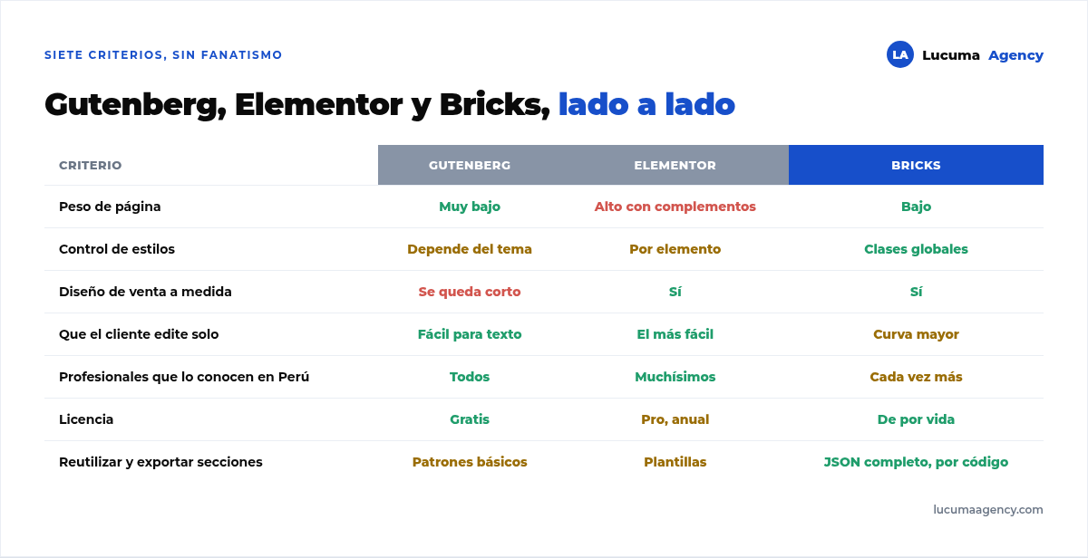 Tabla comparativa de Gutenberg, Elementor y Bricks en siete criterios: peso de página, velocidad, control de estilos, facilidad para el cliente, ecosistema de plantillas, licencia y riesgo a largo plazo