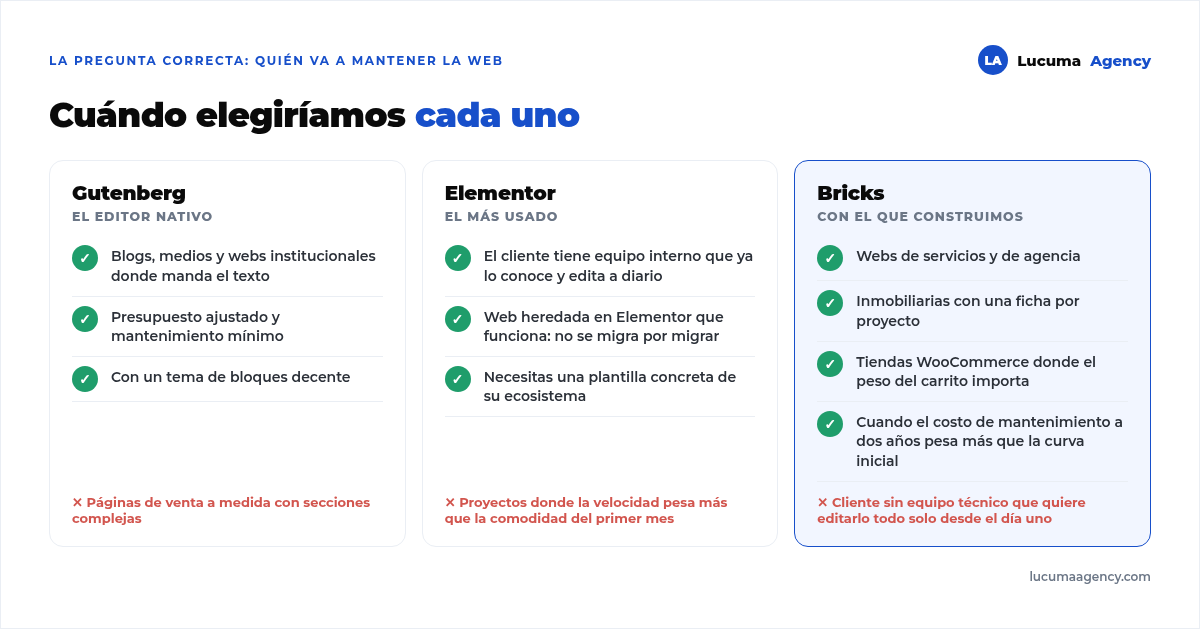 Cuándo elegir cada constructor: Gutenberg para blogs y webs de contenido con un tema de bloques, Elementor cuando el cliente quiere editarlo todo por su cuenta y ya tiene un equipo que lo conoce, Bricks para webs de servicios, inmobiliarias y tiendas donde la velocidad y el mantenimiento importan