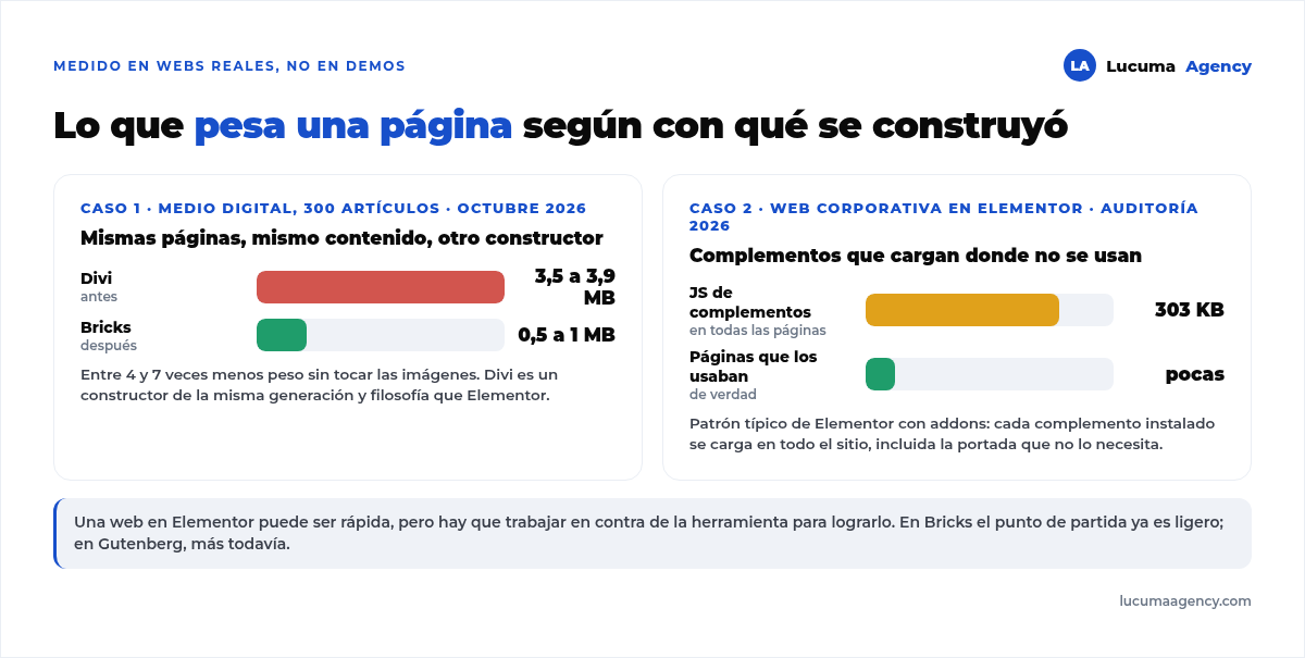 Peso de página medido en webs reales: un medio digital en Divi pesaba entre 3,5 y 3,9 MB por página y tras reconstruirlo en Bricks pesa entre 0,5 y 1 MB; una web corporativa en Elementor cargaba 303 KB de JavaScript de complementos en todas las páginas, incluidas las que no los usaban