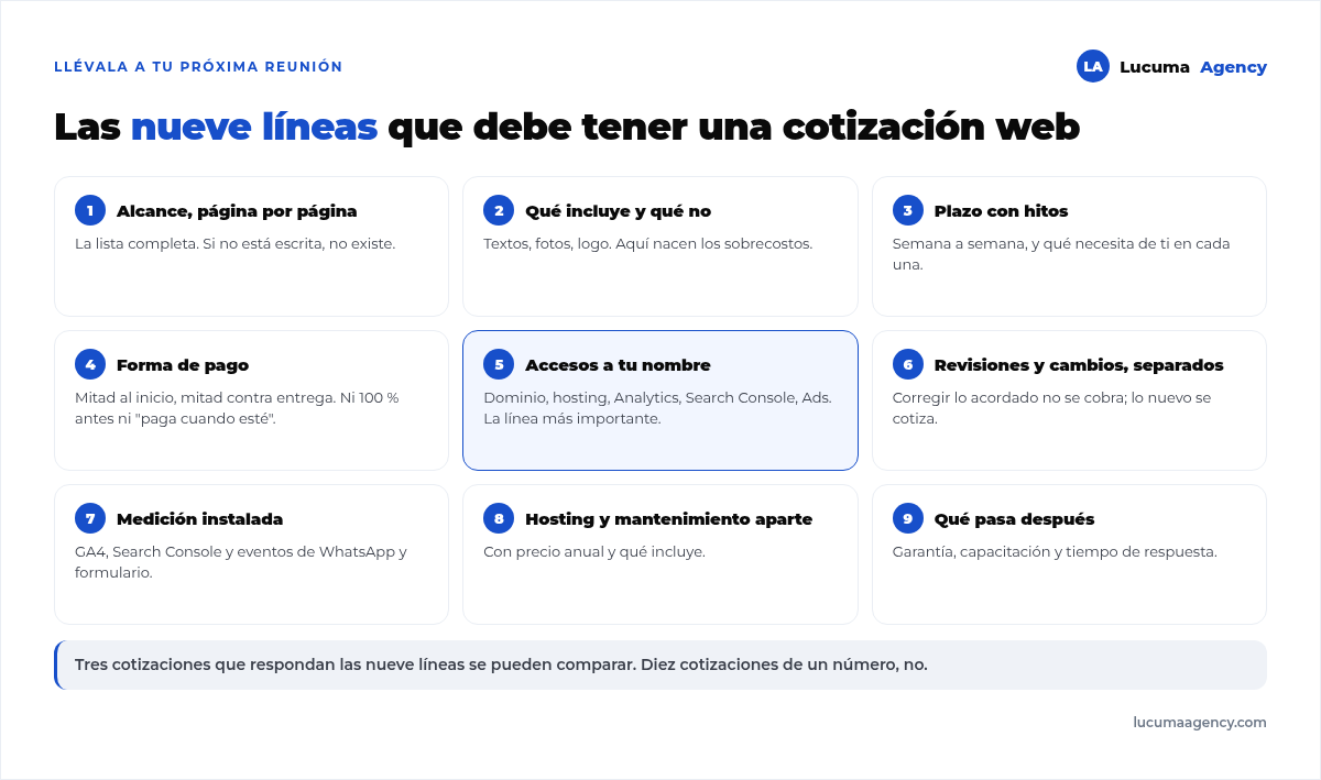Las nueve líneas que debe tener una cotización de página web: alcance por página, qué incluye y qué no, plazo con hitos, forma de pago, accesos a tu nombre, revisiones frente a cambios, medición instalada, mantenimiento y hosting aparte, y qué pasa después de la entrega