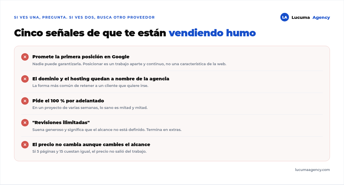 Cinco señales de alerta en una cotización web: promete primera posición en Google, el dominio y el hosting quedan a nombre de la agencia, pide el 100 por ciento por adelantado, no distingue revisiones de cambios, y el precio no cambia aunque cambies el alcance