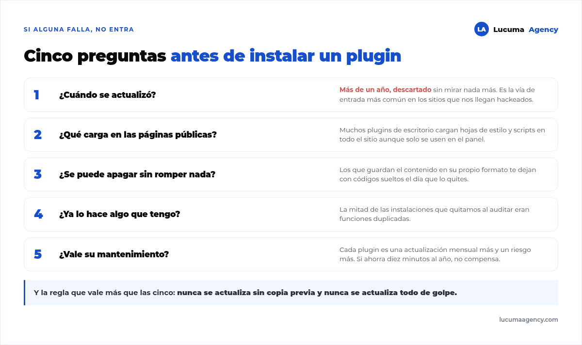 Cinco criterios antes de instalar un plugin: cuándo fue la última actualización, qué carga en el frontend, si se puede apagar sin romper el contenido, si ya lo hace algo que tienes y si vale el mantenimiento