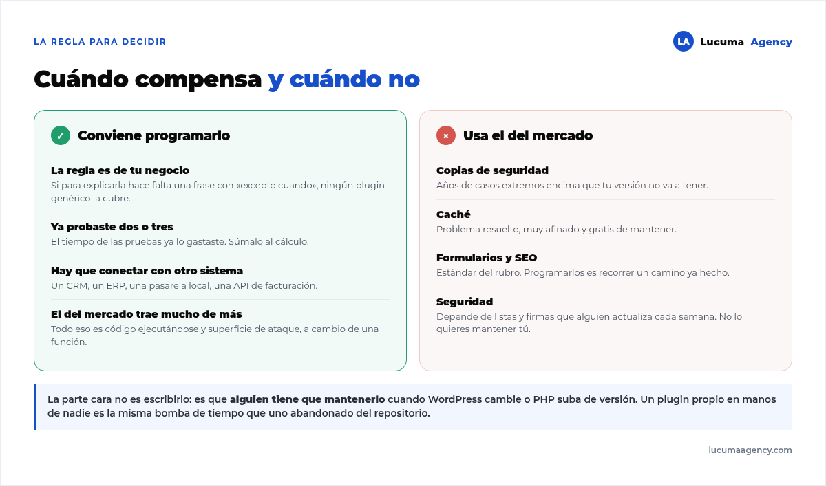 Cuatro señales de que conviene un plugin a medida y cuatro de que no: lógica propia del negocio frente a funciones estándar como copias, caché o formularios