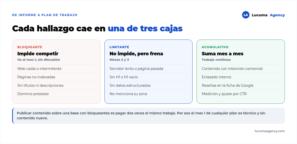 Cómo se convierte una auditoría en un plan: los bloqueantes van al mes 1, lo que limita al mes 2 y 3, y lo que suma al trabajo continuo