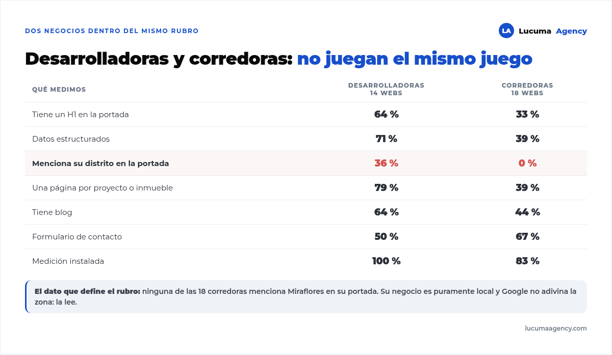 Comparación entre 14 desarrolladoras y 18 corredoras de Miraflores en siete indicadores: H1, datos estructurados, mención del distrito, página por proyecto, blog, velocidad de servidor y medición