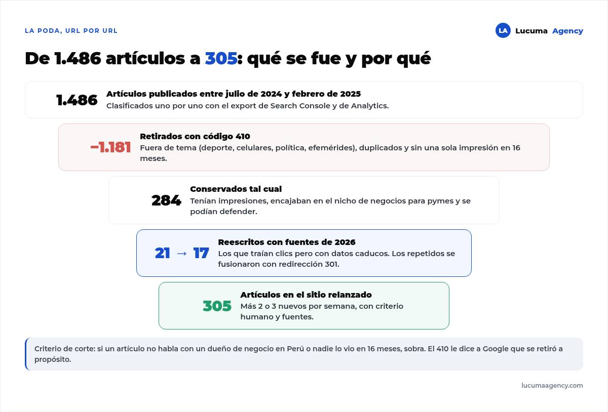 Embudo de la poda de Diario 3K: 1.486 artículos, se retiran 1.181 fuera de tema, duplicados o sin impresiones, se conservan 284, se reescriben 17 con fuentes de 2026 y se fusionan 7 en 3, quedan 305 publicados