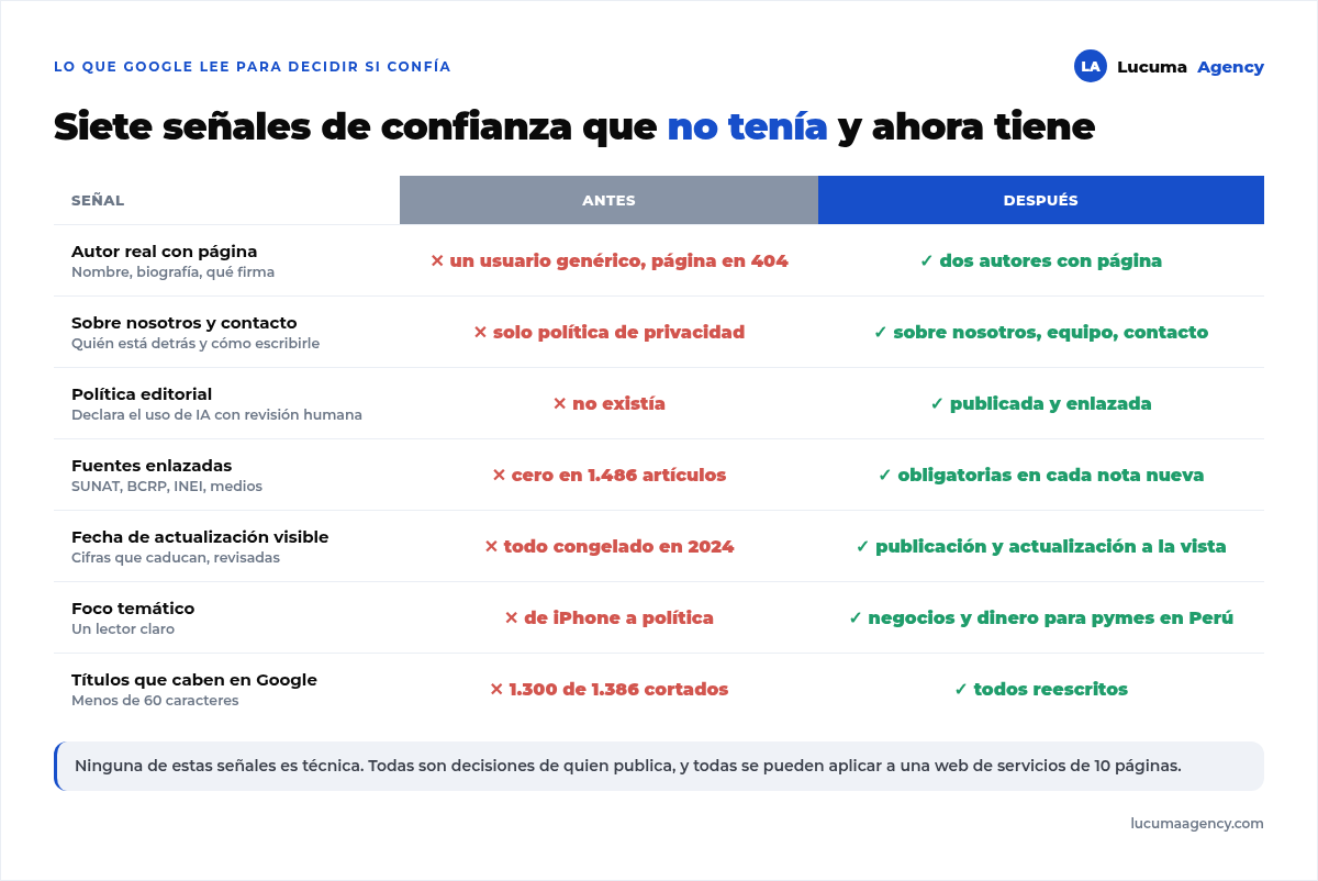 Señales de confianza que Diario 3K no tenía y ahora tiene: autores con página, sobre nosotros, política editorial que declara el uso de IA con revisión humana, fuentes enlazadas, fecha de actualización visible, contacto y títulos de menos de 60 caracteres