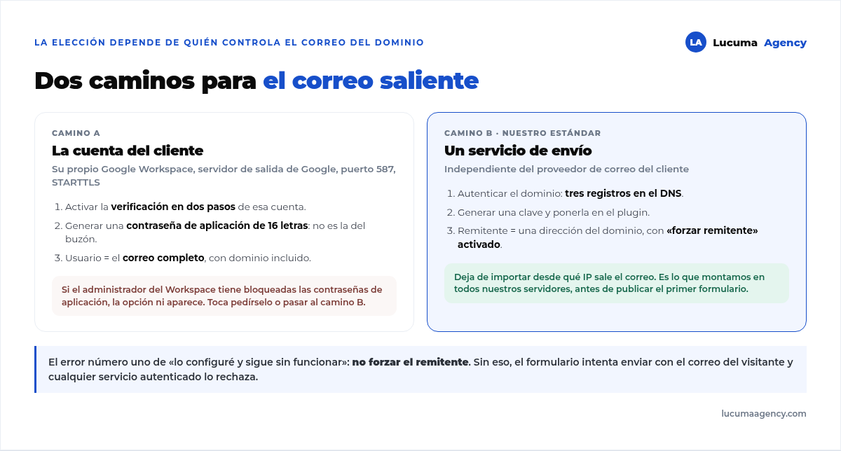 Dos caminos para el correo saliente de WordPress: usar la cuenta de Google Workspace del cliente con una contraseña de aplicación, o un servicio de envío externo autenticando el dominio en el DNS