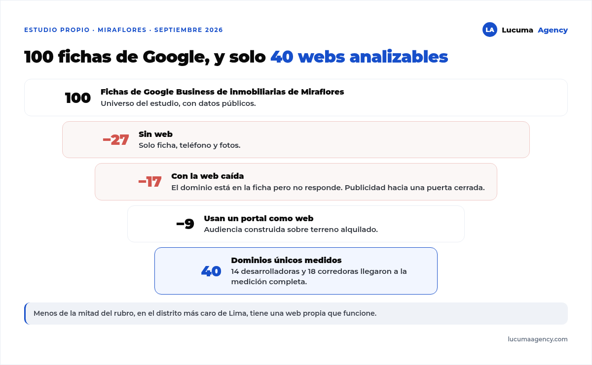 De 100 fichas de Google de inmobiliarias de Miraflores: 27 sin web, 17 con la web caída, 9 usando portales como web y 40 dominios únicos analizables