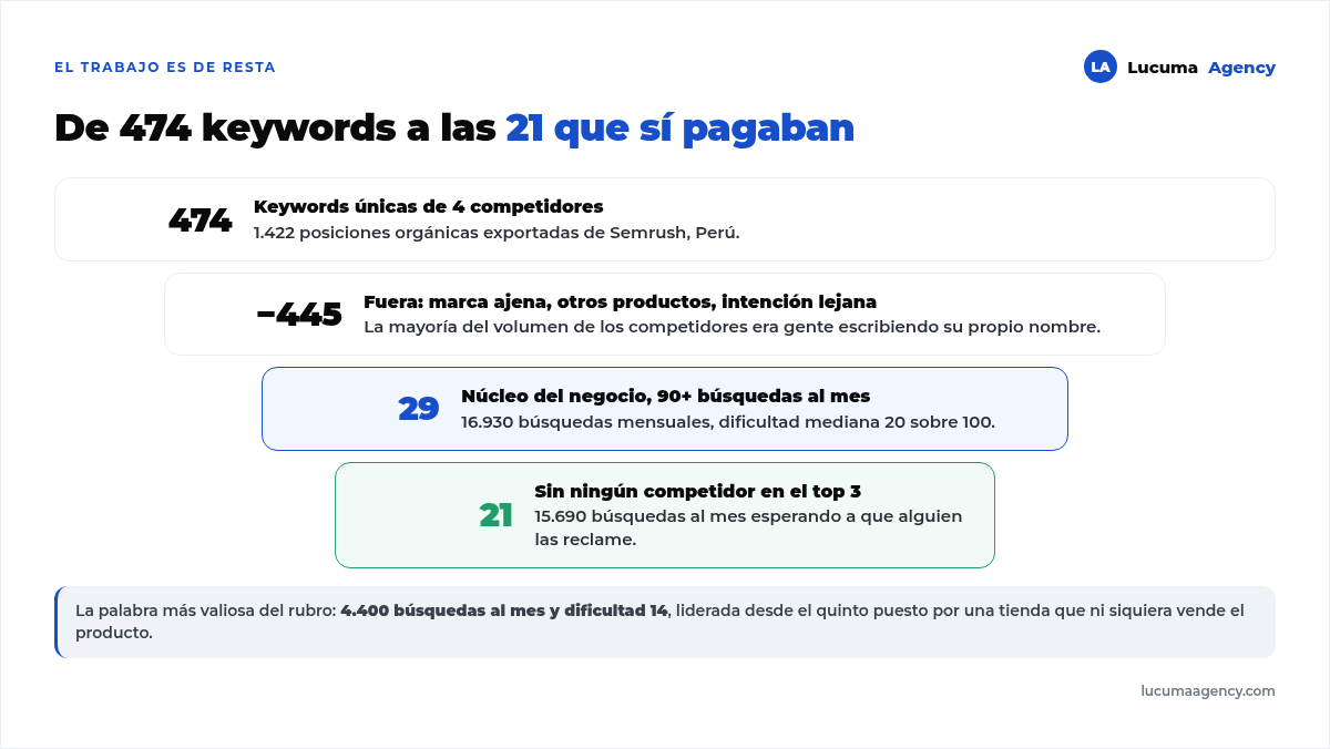De 474 keywords únicas analizadas a 29 del núcleo del negocio con 16.930 búsquedas mensuales, de las cuales 21 no tenían ningún competidor en el top 3