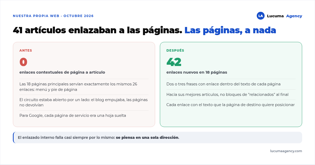 Antes y después del enlazado interno: 18 páginas que servían los mismos 26 enlaces de menú y footer, y cero enlaces contextuales hacia artículos, frente a 42 enlaces nuevos repartidos