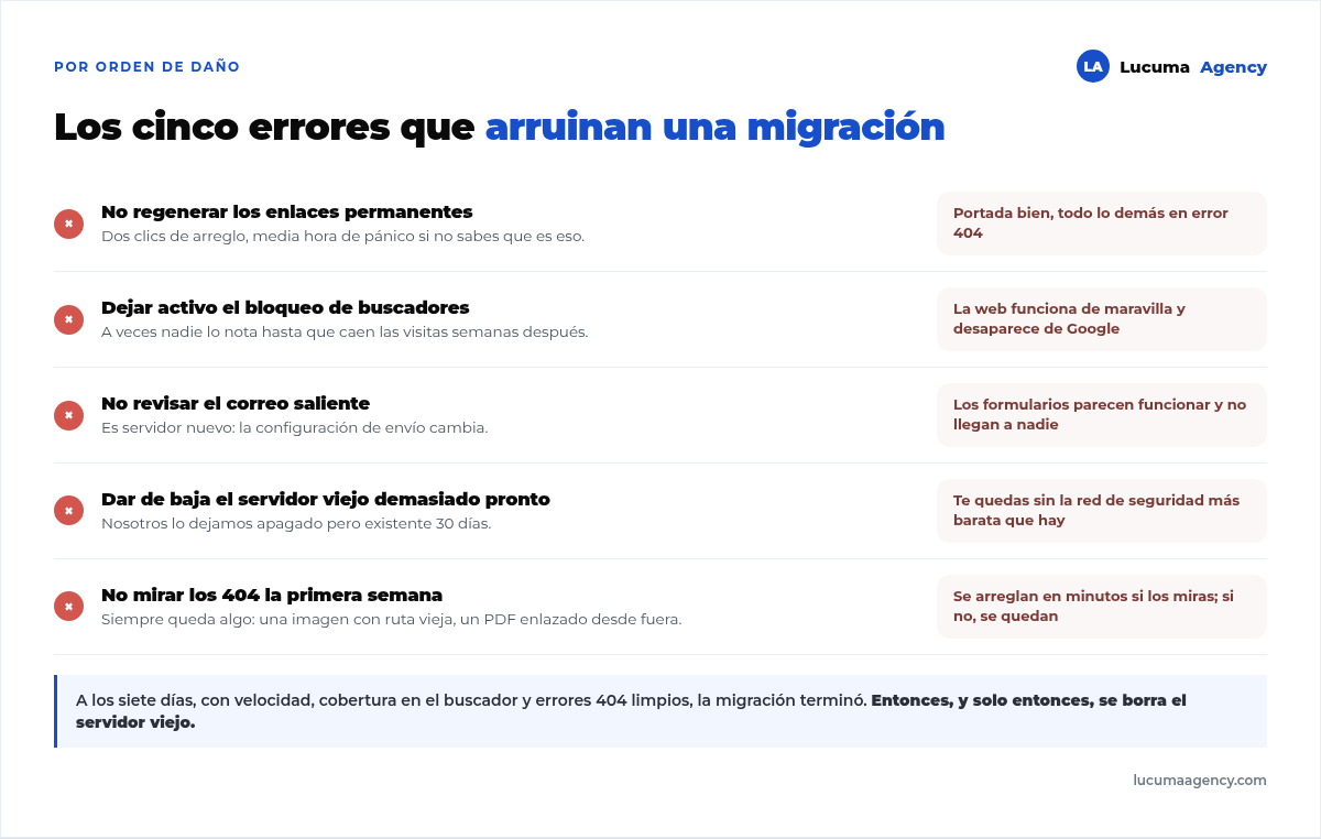 Cinco errores frecuentes al migrar de hosting: no regenerar los enlaces permanentes, olvidar desmarcar el bloqueo de buscadores, no revisar el correo saliente, dar de baja el servidor viejo demasiado pronto y no revisar los errores 404
