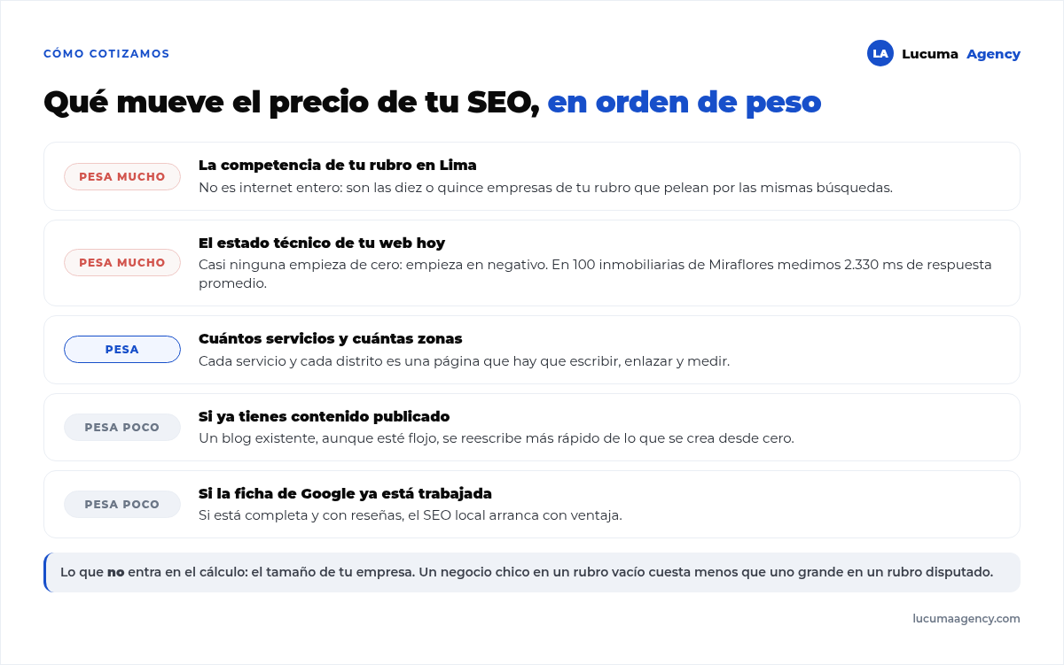 Las cinco variables que mueven el precio del SEO en Lima: competencia del rubro, estado técnico de la web, número de servicios y zonas, si hay contenido previo y si la ficha de Google está trabajada
