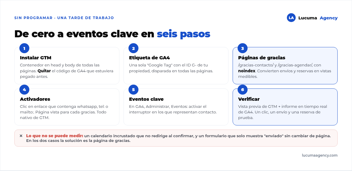 Flujo de seis pasos para medir conversiones: instalar GTM, crear la etiqueta de GA4, crear páginas de gracias, configurar activadores de clic y de página vista, marcar eventos clave y verificar en tiempo real